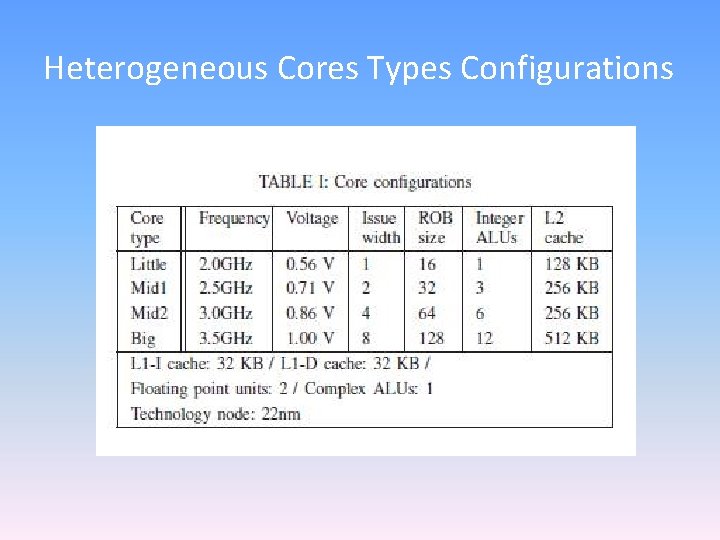 Heterogeneous Cores Types Configurations 