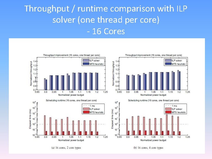 Throughput / runtime comparison with ILP solver (one thread per core) - 16 Cores