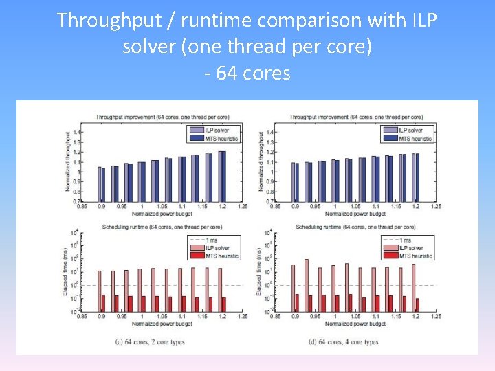 Throughput / runtime comparison with ILP solver (one thread per core) - 64 cores