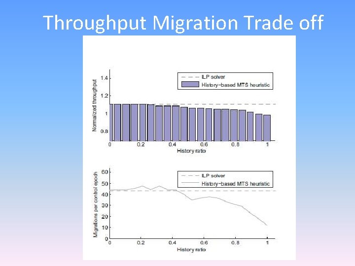 Throughput Migration Trade off 