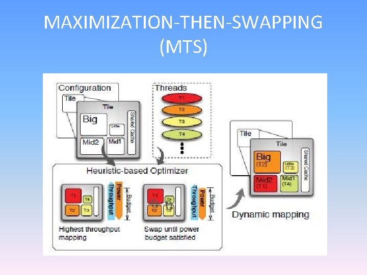 MAXIMIZATION-THEN-SWAPPING (MTS) 