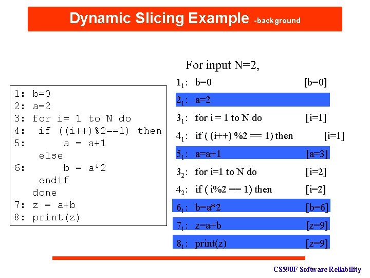 Dynamic Slicing Example -background For input N=2, 1: b=0 2: a=2 3: for i=
