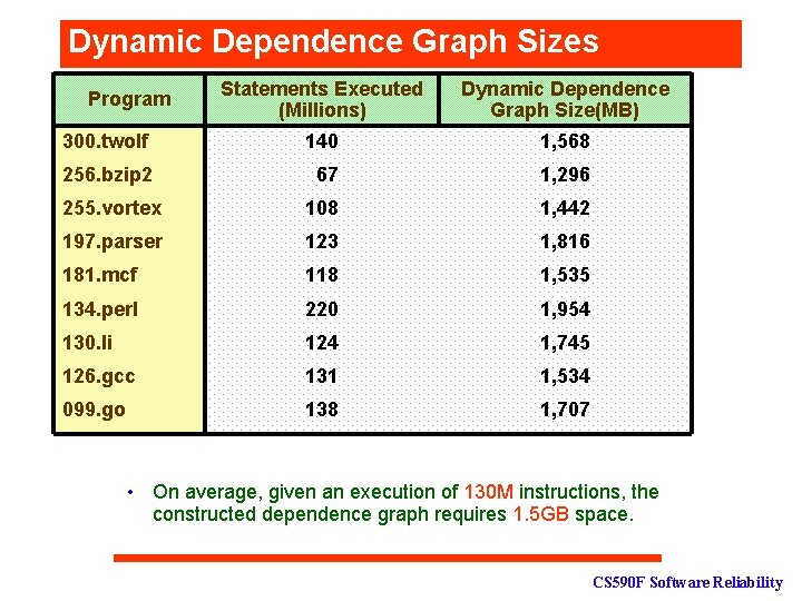 Dynamic Dependence Graph Sizes Statements Executed (Millions) Dynamic Dependence Graph Size(MB) 300. twolf 140