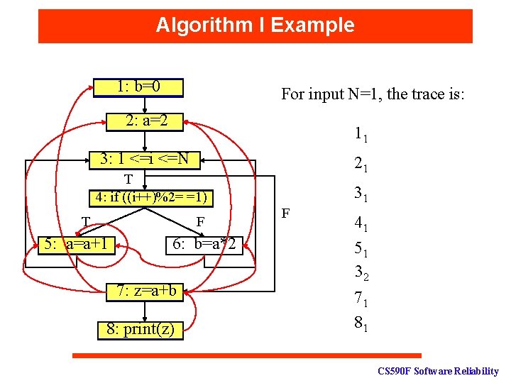 Algorithm I Example 1: b=0 For input N=1, the trace is: 2: a=2 11