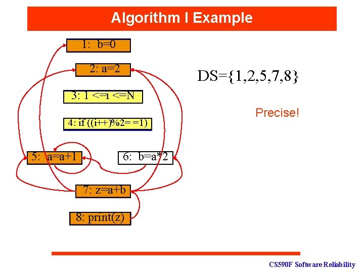 Algorithm I Example 1: b=0 2: a=2 DS={1, 2, 5, 7, 8} 3: 1