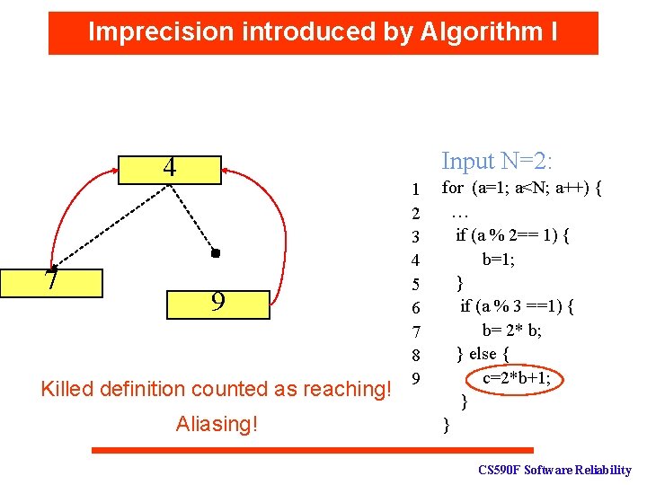 Imprecision introduced by Algorithm I Input N=2: 4 7 9 Killed definition counted as