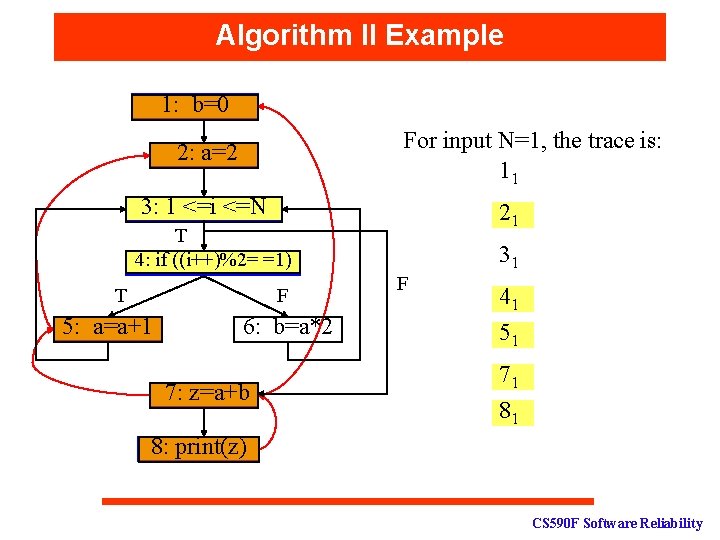 Algorithm II Example 1: b=0 For input N=1, the trace is: 11 2: a=2