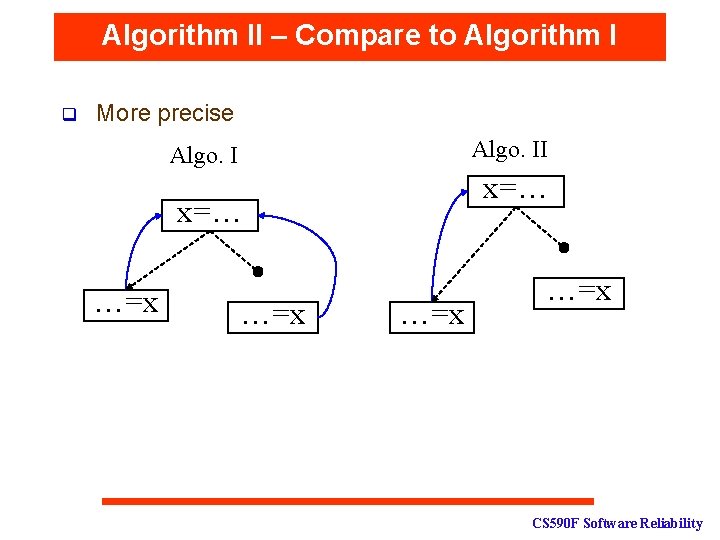 Algorithm II – Compare to Algorithm I q More precise Algo. II Algo. I