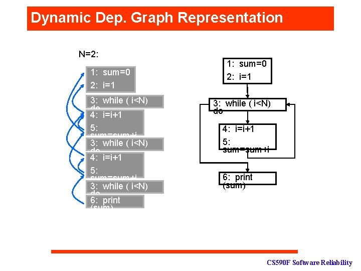 Dynamic Dep. Graph Representation N=2: 1: sum=0 2: i=1 3: while ( i<N) do