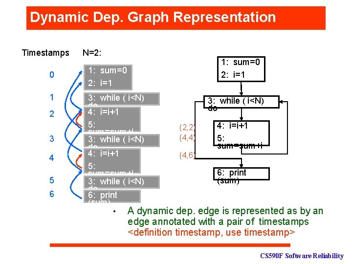 Dynamic Dep. Graph Representation Timestamps 0 1 2 3 4 5 6 N=2: 1:
