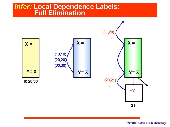 Infer: Local Dependence Labels: Full Elimination (. . . , 20). . . X=