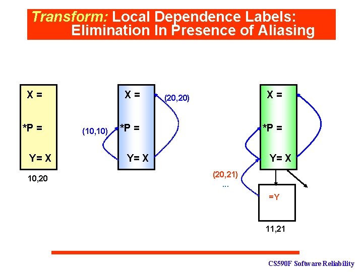 Transform: Local Dependence Labels: Elimination In Presence of Aliasing X= *P = Y= X