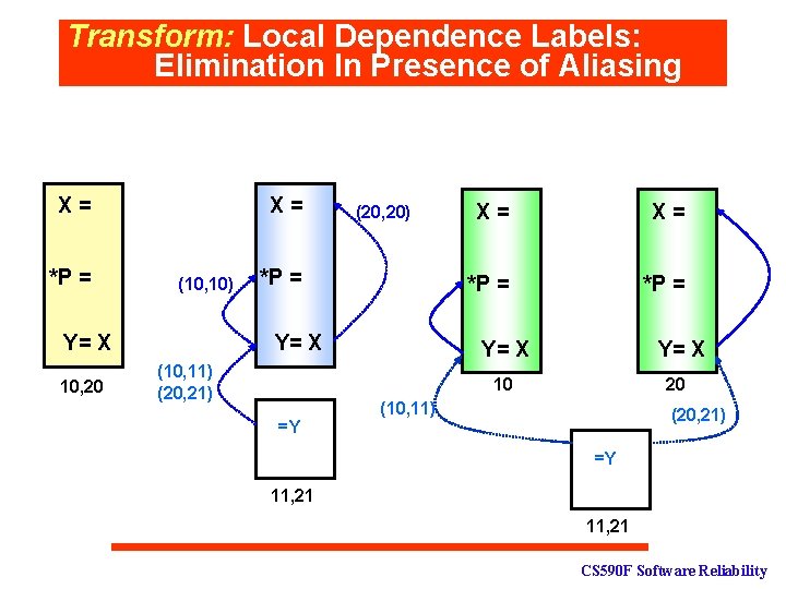 Transform: Local Dependence Labels: Elimination In Presence of Aliasing X= *P = X= (10,