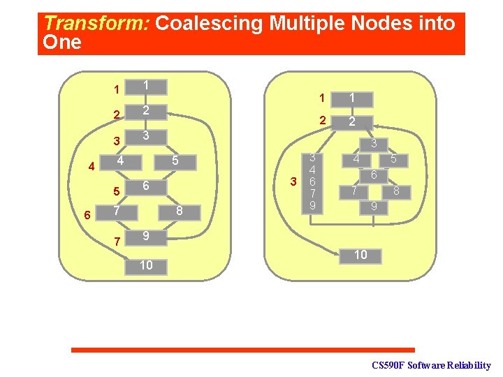 Transform: Coalescing Multiple Nodes into One 4 1 1 2 2 3 3 4