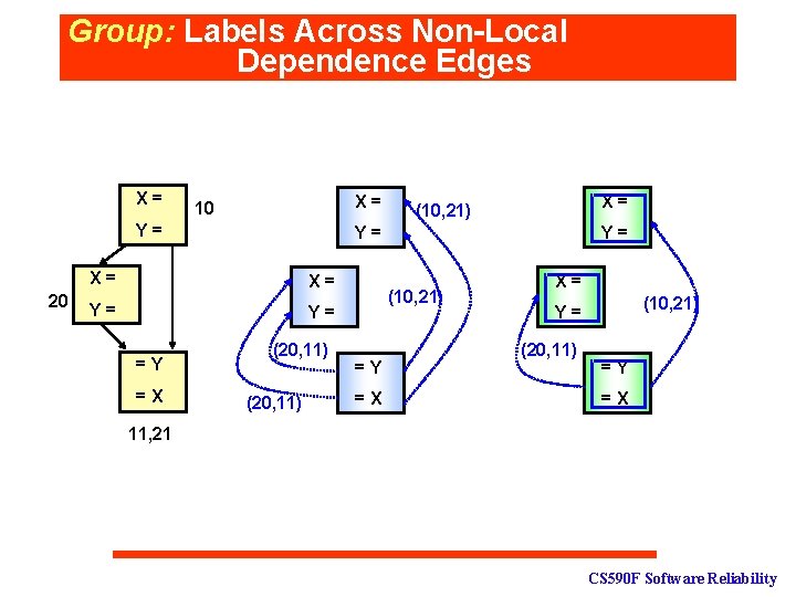 Group: Labels Across Non-Local Dependence Edges X= X= 10 Y= 20 Y= X= X=