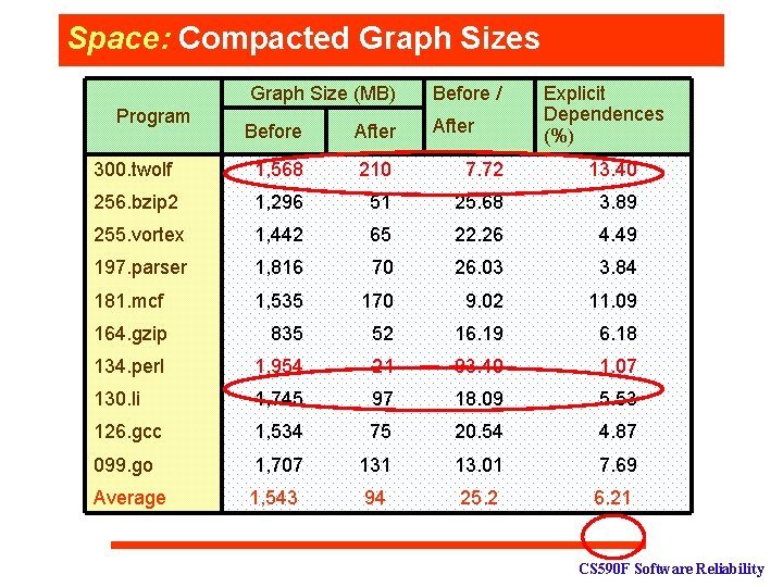 Space: Compacted Graph Sizes Graph Size (MB) Before / Before After 300. twolf 1,