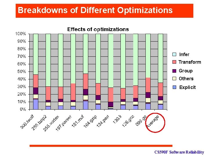 Breakdowns of Different Optimizations Infer Transform Group Others Explicit CS 590 F Software Reliability
