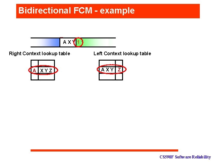 Bidirectional FCM - example 1 A X XY Y Z 1 111 Right Context
