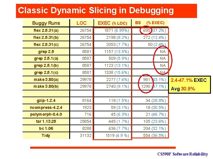 Classic Dynamic Slicing in Debugging Buggy Runs LOC EXEC (%LOC) BS (%EXEC) flex 2.