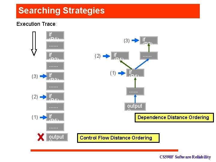 Searching Strategies Execution Trace: if (P 1). . . if (P 2). . .