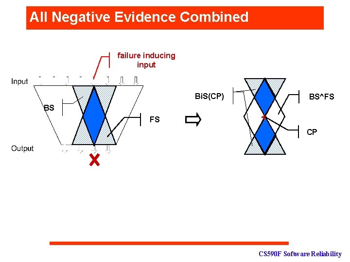 All Negative Evidence Combined failure inducing input Bi. S(CP) FS(CP) BS FS BS^FS +