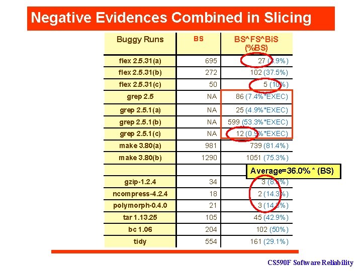 Negative Evidences Combined in Slicing Buggy Runs BS^FS^Bi. S (%BS) BS flex 2. 5.