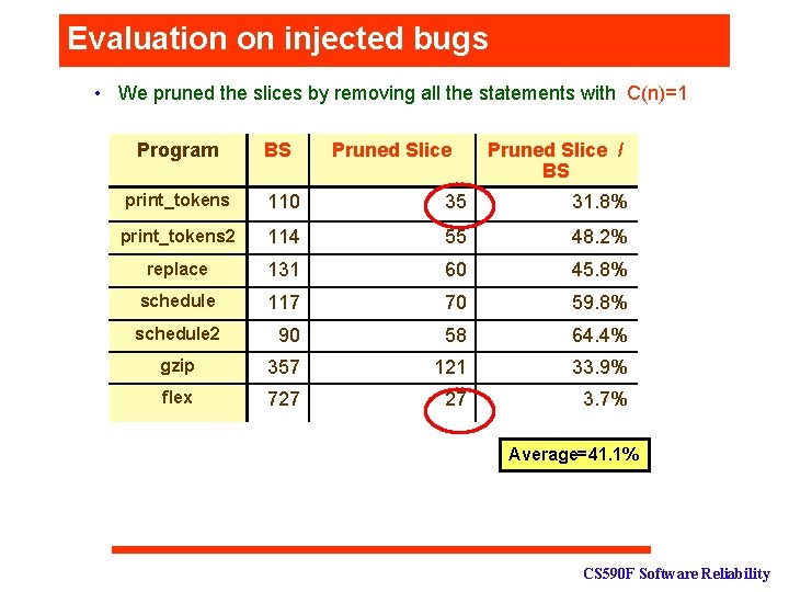 Evaluation on injected bugs • We pruned the slices by removing all the statements
