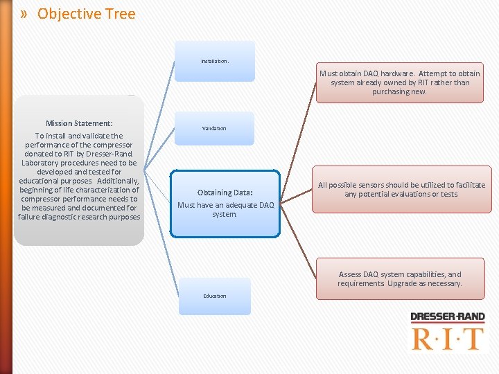 » Objective Tree Installation. Must obtain DAQ hardware. Attempt to obtain system already owned » Objective Tree Installation. Must obtain DAQ hardware. Attempt to obtain system already owned