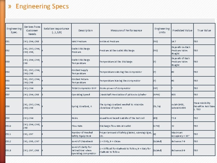 » Engineering Specs Engineering Spec. Derives from Customer Needs Relative Importance (-, 1, 3, » Engineering Specs Engineering Spec. Derives from Customer Needs Relative Importance (-, 1, 3,