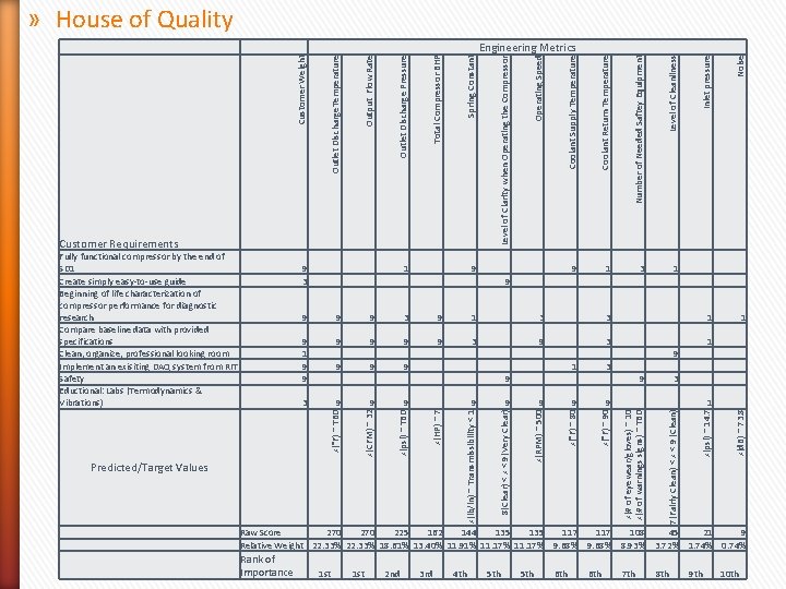 » House of Quality 1 3 1 Noise 9 9 Inlet pressure Level of » House of Quality 1 3 1 Noise 9 9 Inlet pressure Level of