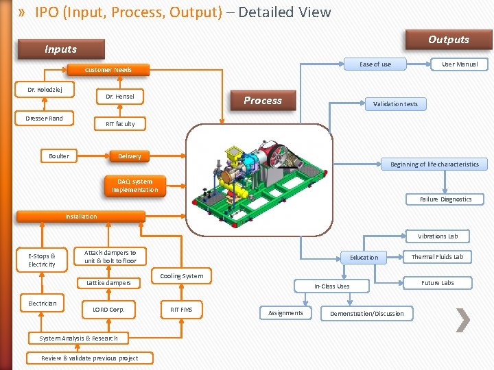 » IPO (Input, Process, Output) – Detailed View Outputs Inputs Ease of use Customer » IPO (Input, Process, Output) – Detailed View Outputs Inputs Ease of use Customer