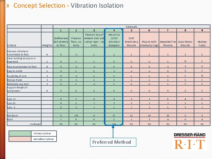 » Concept Selection - Vibration Isolation 1 2 3 Place on top of (Reference) » Concept Selection - Vibration Isolation 1 2 3 Place on top of (Reference)