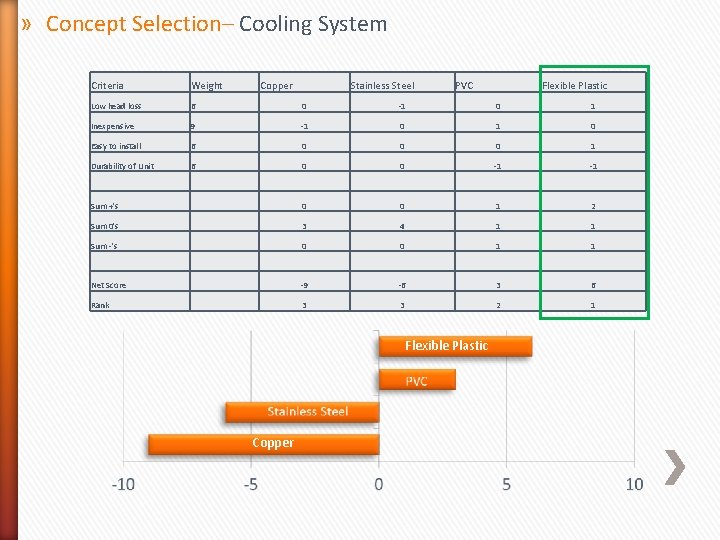 » Concept Selection– Cooling System Criteria Weight Copper Stainless Steel PVC Low head loss » Concept Selection– Cooling System Criteria Weight Copper Stainless Steel PVC Low head loss