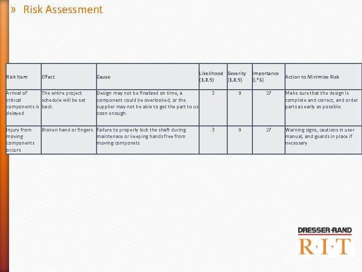 » Risk Assessment Risk Item Effect Arrival of The entire project critical schedule will » Risk Assessment Risk Item Effect Arrival of The entire project critical schedule will