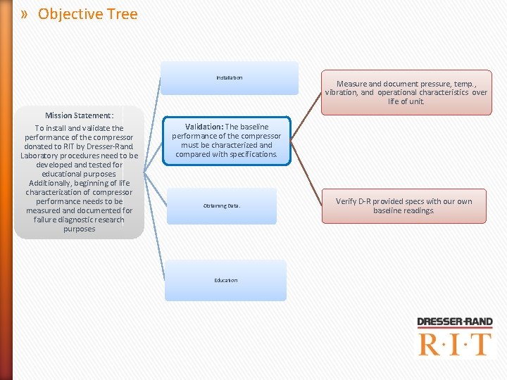 » Objective Tree Installation Mission Statement: To install and validate the performance of the » Objective Tree Installation Mission Statement: To install and validate the performance of the