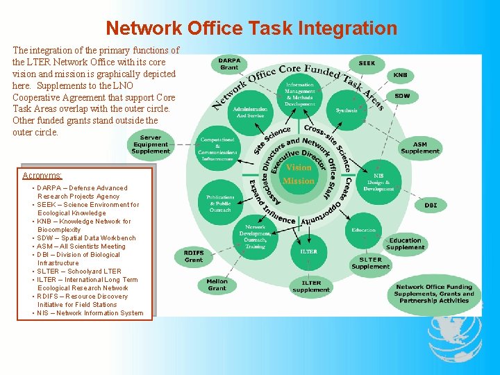 Network Office Task Integration The integration of the primary functions of the LTER Network