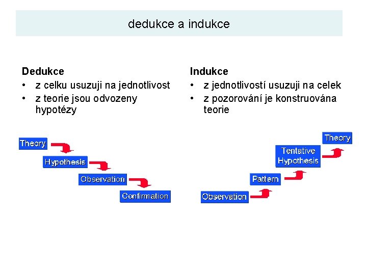 dedukce a indukce Dedukce • z celku usuzuji na jednotlivost • z teorie jsou