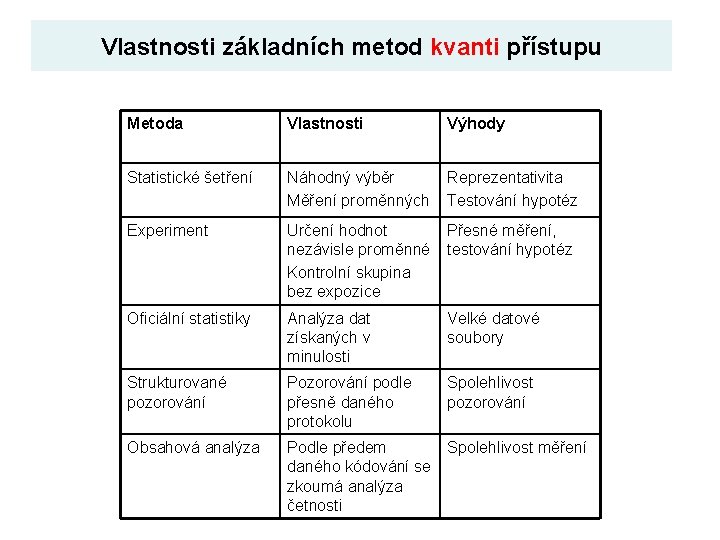 Vlastnosti základních metod kvanti přístupu Metoda Vlastnosti Výhody Statistické šetření Náhodný výběr Měření proměnných