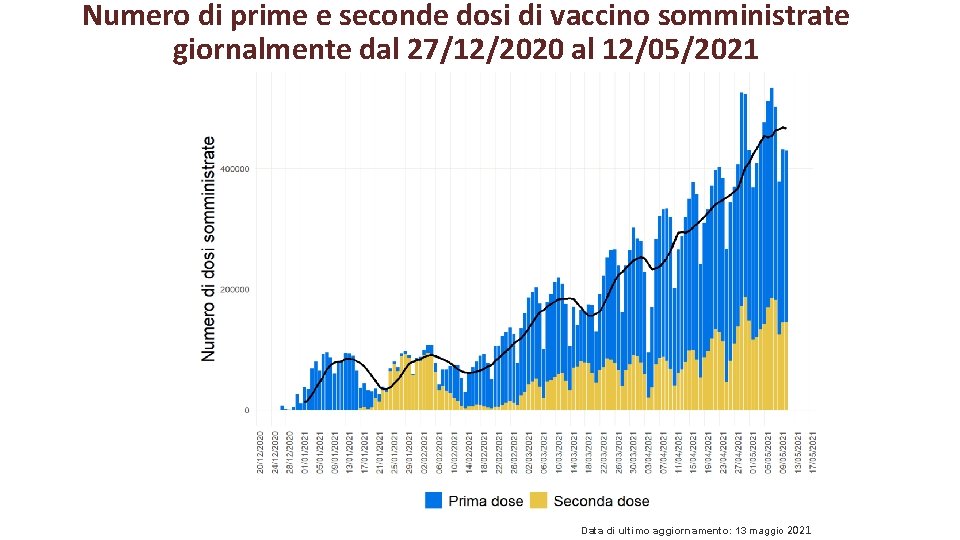 Numero di prime e seconde dosi di vaccino somministrate giornalmente dal 27/12/2020 al 12/05/2021