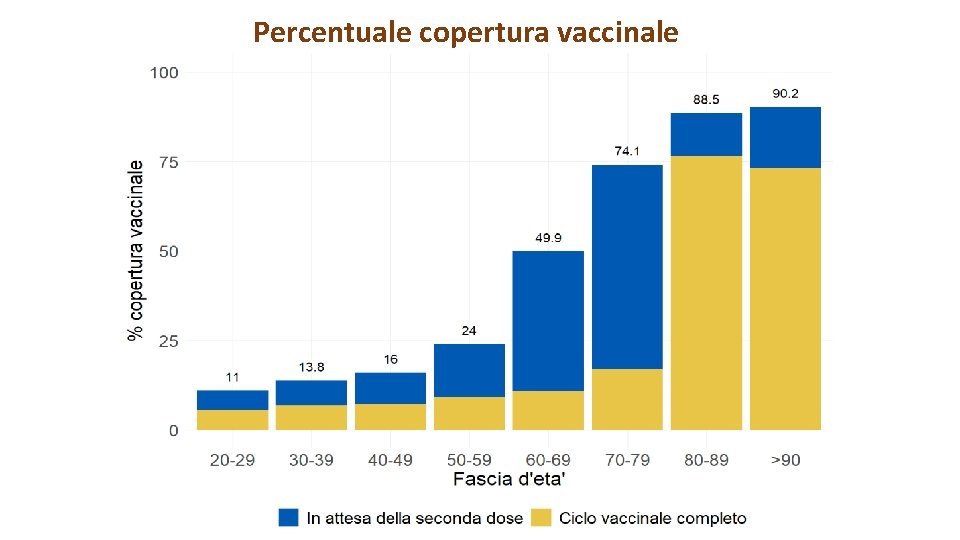 Percentuale copertura vaccinale Data di ultimo aggiornamento: 13 maggio 2021 