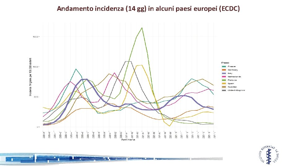 Andamento incidenza (14 gg) in alcuni paesi europei (ECDC) 