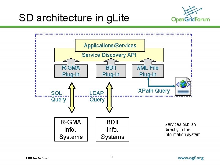 SD architecture in g. Lite Applications/Services Service Discovery API R-GMA Plug-in SQL Query R-GMA