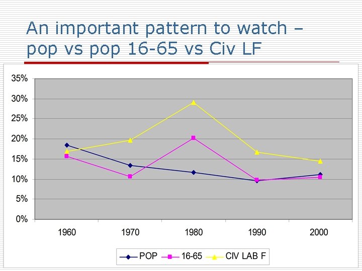 An important pattern to watch – pop vs pop 16 -65 vs Civ LF