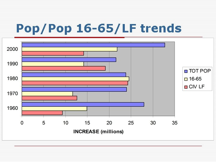 Pop/Pop 16 -65/LF trends 