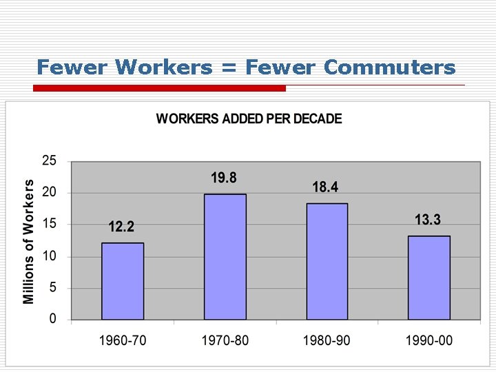 Fewer Workers = Fewer Commuters 