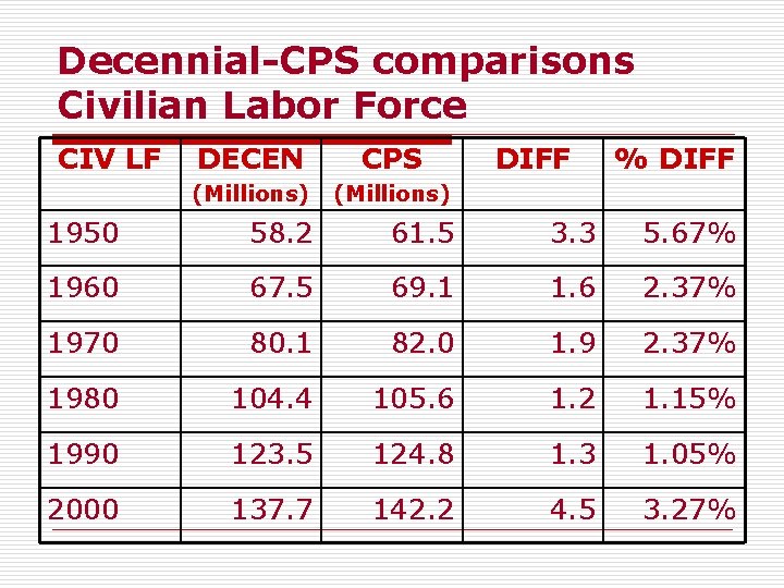 Decennial-CPS comparisons Civilian Labor Force CIV LF DECEN CPS DIFF % DIFF (Millions) 1950