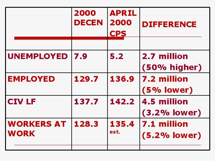 2000 APRIL DECEN 2000 DIFFERENCE CPS UNEMPLOYED 7. 9 EMPLOYED 129. 7 CIV LF