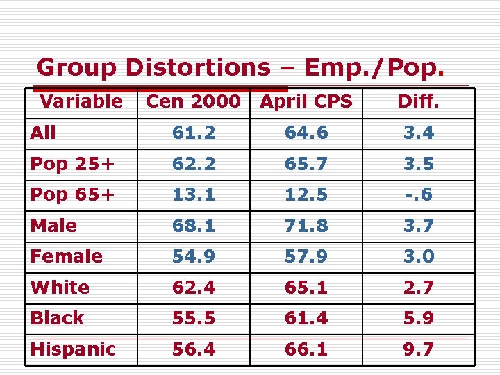 Group Distortions – Emp. /Pop. Variable Cen 2000 April CPS Diff. All 61. 2