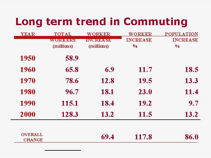 Long term trend in Commuting YEAR 1950 1960 1970 1980 1990 2000 OVERALL CHANGE