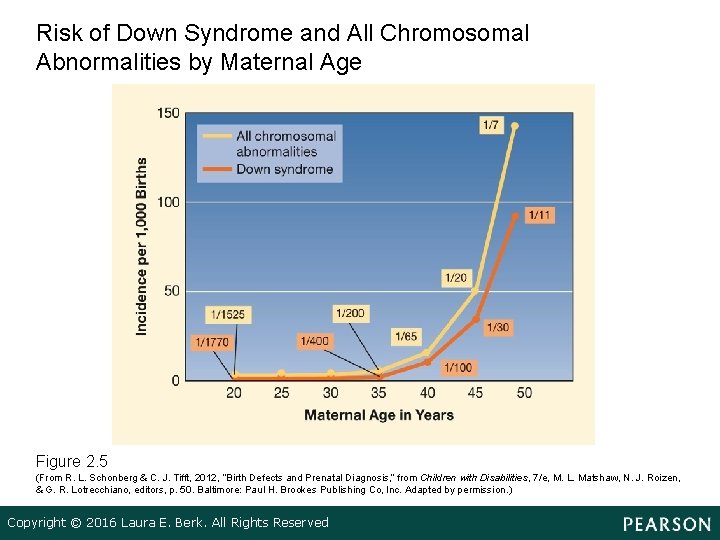 Risk of Down Syndrome and All Chromosomal Abnormalities by Maternal Age Figure 2. 5